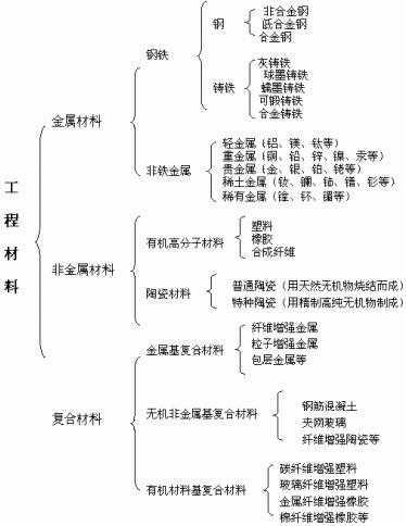 工程材料钢